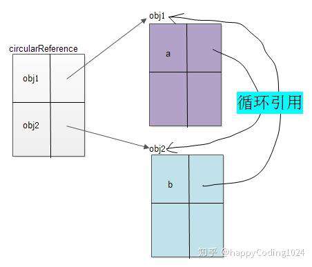 聊一聊 JS 中的循环引用及问题